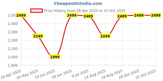 myntra.com Marks & Spencer Men Spread Collar Vertical Striped Cotton Casual Shirt marks & spencer Price History Graph from 28 Apr 2025 to 30 Oct 2025