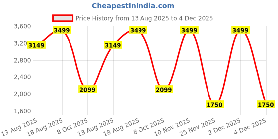 myntra.com Marks & Spencer Men Straight Fit High-Rise Slash Knee Jeans marks & spencer Price History Graph from 13 Aug 2025 to 4 Dec 2025