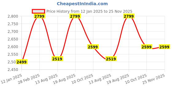myntra.com Marks & Spencer Men Straight Fit Jeans marks & spencer Price History Graph from 12 Jan 2025 to 24 Nov 2025
