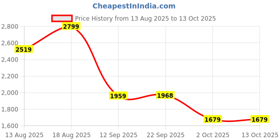 myntra.com Marks & Spencer Men Straight Fit Low Distress Light Fade Jeans marks & spencer Price History Graph from 13 Aug 2025 to 13 Oct 2025