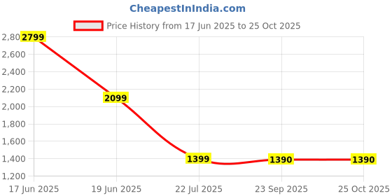 myntra.com Marks & Spencer Men Striped High Neck Pockets T-shirt marks & spencer Price History Graph from 17 Jun 2025 to 25 Oct 2025