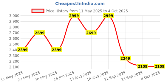 myntra.com Marks & Spencer Men Striped Linen Chino Shorts marks & spencer Price History Graph from 11 May 2025 to 4 Oct 2025