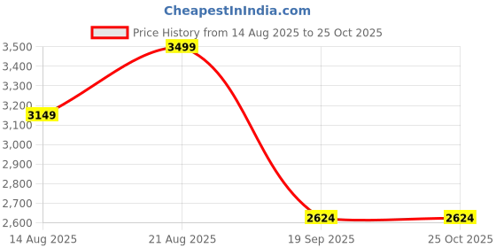 myntra.com Marks & Spencer Men Striped Polo Collar Pockets T-shirt marks & spencer Price History Graph from 14 Aug 2025 to 25 Oct 2025