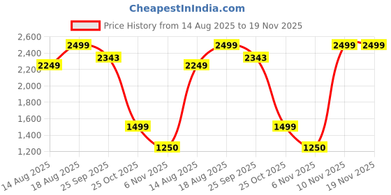 myntra.com Marks & Spencer Men Striped Pure Cotton Regular Shorts marks & spencer Price History Graph from 14 Aug 2025 to 18 Nov 2025