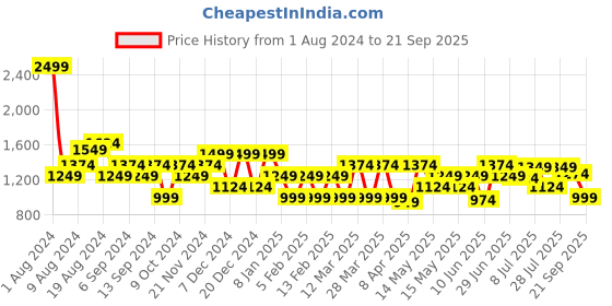 myntra.com Marks & Spencer Men Striped T-shirt marks & spencer Price History Graph from 1 Aug 2024 to 21 Sep 2025