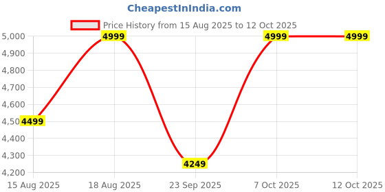 myntra.com Marks & Spencer Men Suede Square Toe Loafers marks & spencer Price History Graph from 15 Aug 2025 to 12 Oct 2025