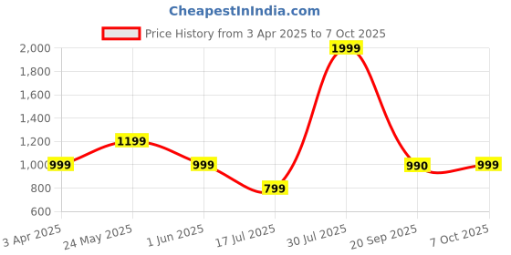 myntra.com Marks & Spencer Men Sweatshirt marks & spencer Price History Graph from 3 Apr 2025 to 7 Oct 2025