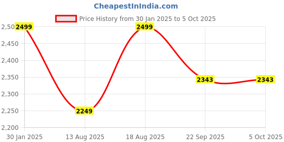 myntra.com Marks & Spencer Men Sweatshirt marks & spencer Price History Graph from 30 Jan 2025 to 4 Oct 2025