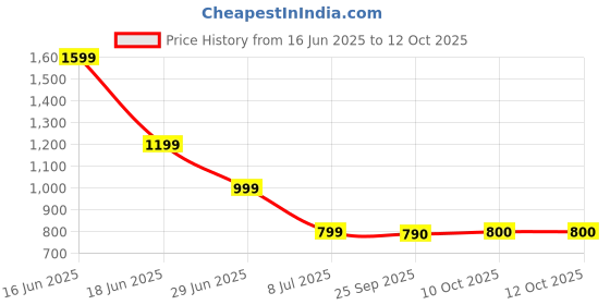 myntra.com Marks & Spencer Men Sweatshirt marks & spencer Price History Graph from 16 Jun 2025 to 12 Oct 2025