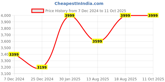 myntra.com Marks & Spencer Men Sweatshirt marks & spencer Price History Graph from 7 Dec 2024 to 11 Oct 2025