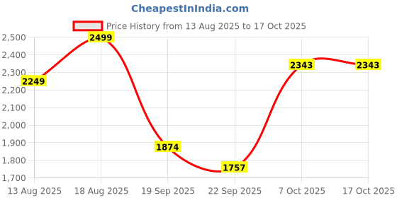 myntra.com Marks & Spencer Men Sweatshirt marks & spencer Price History Graph from 13 Aug 2025 to 16 Oct 2025