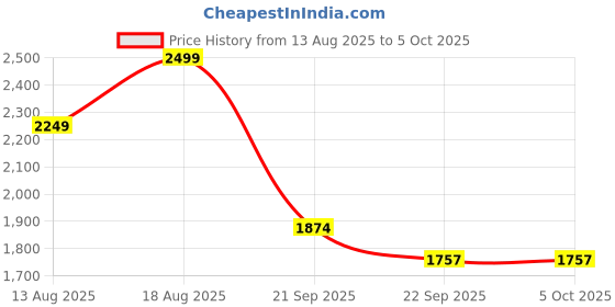 myntra.com Marks & Spencer Men Sweatshirt marks & spencer Price History Graph from 13 Aug 2025 to 4 Oct 2025