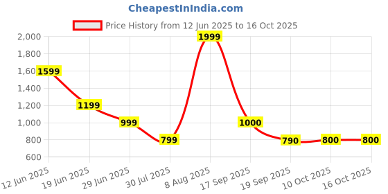 myntra.com Marks & Spencer Men Sweatshirt marks & spencer Price History Graph from 12 Jun 2025 to 10 Oct 2025