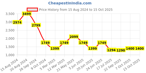 myntra.com Marks & Spencer Men Swim Bottoms marks & spencer Price History Graph from 15 Aug 2024 to 15 Oct 2025