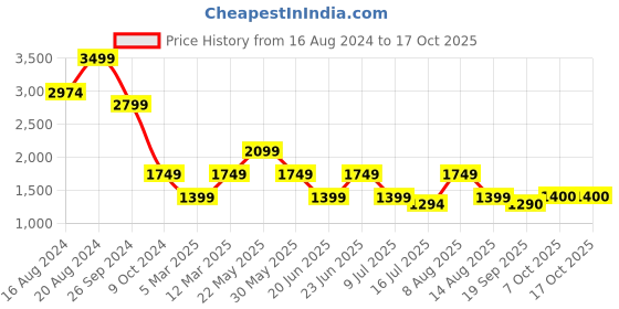 myntra.com Marks & Spencer Men Swim Bottoms marks & spencer Price History Graph from 16 Aug 2024 to 17 Oct 2025