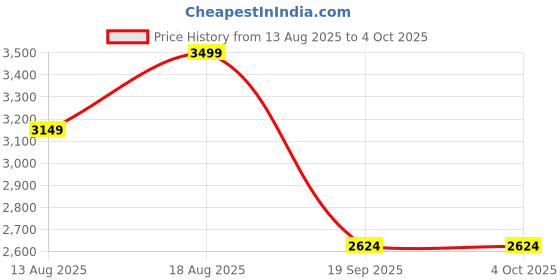 myntra.com Marks & Spencer Men Tailored Formal Trousers marks & spencer Price History Graph from 13 Aug 2025 to 4 Oct 2025
