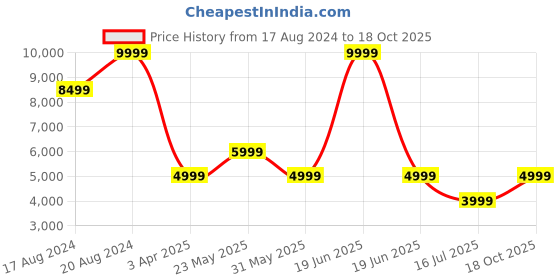 myntra.com Marks & Spencer Men Tailored Jacket marks & spencer Price History Graph from 17 Aug 2024 to 18 Oct 2025