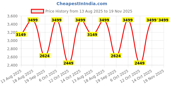 myntra.com Marks & Spencer Men Tailored Regular Fit Trousers marks & spencer Price History Graph from 13 Aug 2025 to 19 Nov 2025