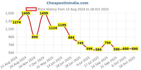 myntra.com Marks & Spencer Men Tang Leather Formal Belt marks & spencer Price History Graph from 15 Aug 2024 to 18 Oct 2025