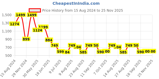 myntra.com Marks & Spencer Men Tang Leather Formal Belt marks & spencer Price History Graph from 15 Aug 2024 to 24 Nov 2025