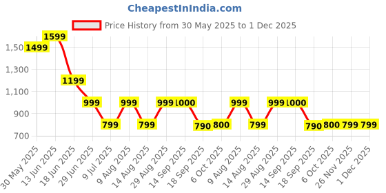 myntra.com Marks & Spencer Men Tang Leather Formal Belt marks & spencer Price History Graph from 30 May 2025 to 1 Dec 2025
