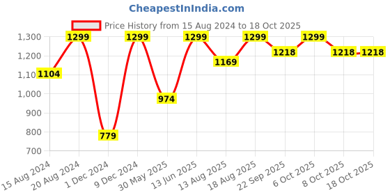 myntra.com Marks & Spencer Men Tang PU Belt marks & spencer Price History Graph from 15 Aug 2024 to 18 Oct 2025