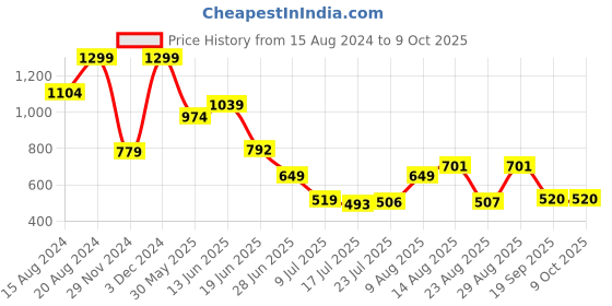 myntra.com Marks & Spencer Men Tang PU Belt marks & spencer Price History Graph from 15 Aug 2024 to 8 Oct 2025
