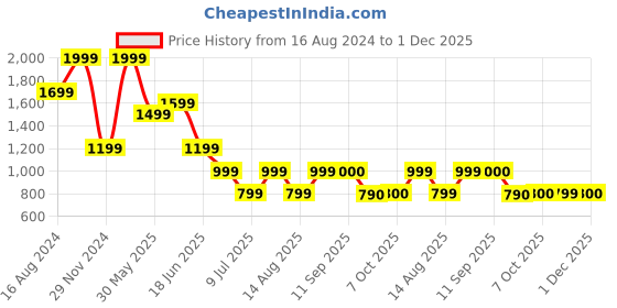 myntra.com Marks & Spencer Men Tang Textured Belt marks & spencer Price History Graph from 16 Aug 2024 to 1 Dec 2025