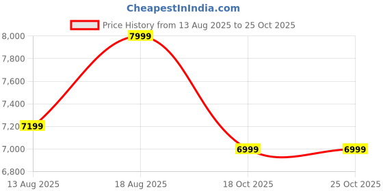 myntra.com Marks & Spencer Men Tapered Fit Formal Trousers marks & spencer Price History Graph from 13 Aug 2025 to 22 Oct 2025