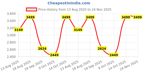 myntra.com Marks & Spencer Men Tapered Fit High-Rise Slash Knee Jeans marks & spencer Price History Graph from 13 Aug 2025 to 23 Nov 2025