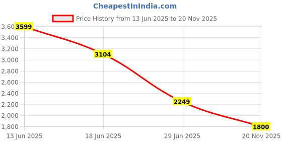 myntra.com Marks & Spencer Men Tapered Fit High-Rise Trousers marks & spencer Price History Graph from 13 Jun 2025 to 20 Nov 2025
