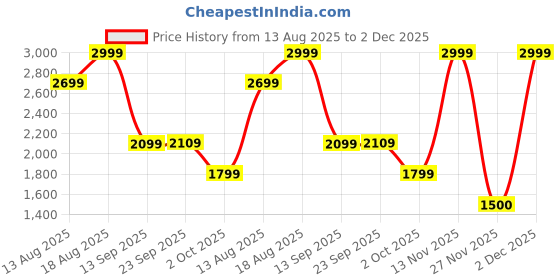 myntra.com Marks & Spencer Men Tapered Fit High-Rise Trousers marks & spencer Price History Graph from 13 Aug 2025 to 2 Dec 2025