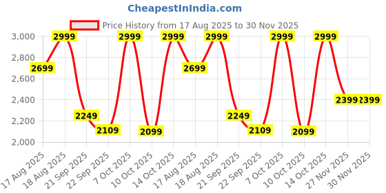 myntra.com Marks & Spencer Men Tapered Fit High-Rise Trousers marks & spencer Price History Graph from 17 Aug 2025 to 30 Nov 2025