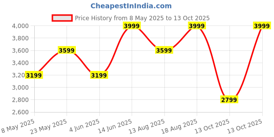 myntra.com Marks & Spencer Men Tapered Fit Trousers marks & spencer Price History Graph from 8 May 2025 to 13 Oct 2025