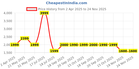 myntra.com Marks & Spencer Men Tartan Checks Opaque Checked Casual Shirt marks & spencer Price History Graph from 2 Apr 2025 to 23 Nov 2025