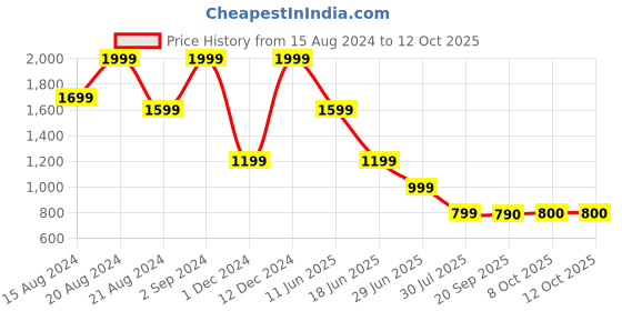 myntra.com Marks & Spencer Men Textured Belt marks & spencer Price History Graph from 15 Aug 2024 to 12 Oct 2025