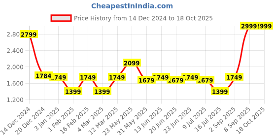 myntra.com Marks & Spencer Men Textured Mid Rise Plain Formal Trousers marks & spencer Price History Graph from 14 Dec 2024 to 18 Oct 2025