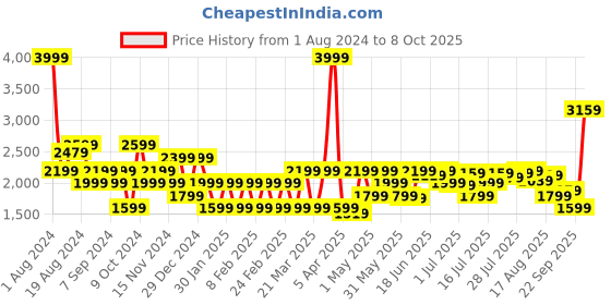 myntra.com Marks & Spencer Men Textured Self Design Formal Trousers marks & spencer Price History Graph from 1 Aug 2024 to 8 Oct 2025