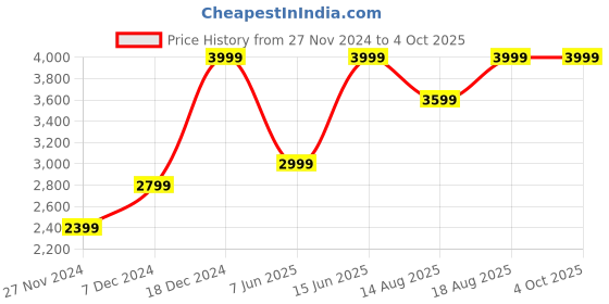 myntra.com Marks & Spencer Men Textured Slim Fit Belted Stretchable Chinos marks & spencer Price History Graph from 27 Nov 2024 to 4 Oct 2025