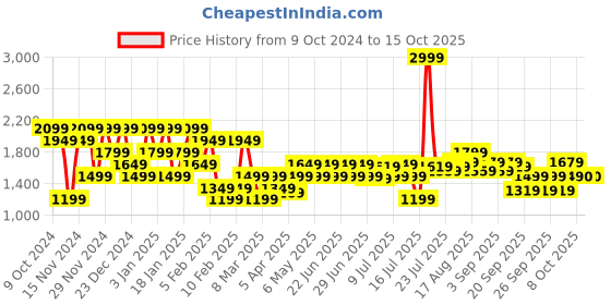myntra.com Marks & Spencer Men Textured Slim Fit Formal Trousers marks & spencer Price History Graph from 9 Oct 2024 to 14 Oct 2025