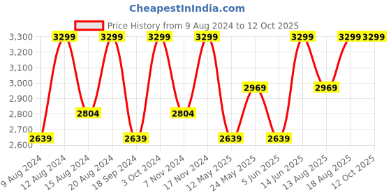 myntra.com Marks & Spencer Men Trousers marks & spencer Price History Graph from 9 Aug 2024 to 11 Oct 2025