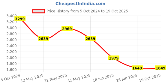 myntra.com Marks & Spencer Men Trousers marks & spencer Price History Graph from 5 Oct 2024 to 18 Oct 2025