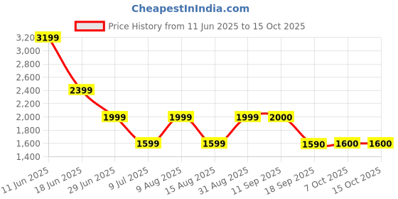 myntra.com Marks & Spencer Men Trousers marks & spencer Price History Graph from 11 Jun 2025 to 14 Oct 2025