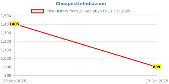 myntra.com Marks & Spencer Men V-Neck Applique T-shirt marks & spencer Price History Graph from 25 Sep 2025 to 17 Oct 2025