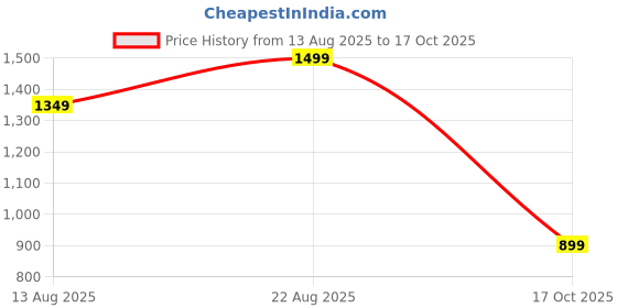 myntra.com Marks & Spencer Men V-Neck Raw Edge T-shirt marks & spencer Price History Graph from 13 Aug 2025 to 17 Oct 2025