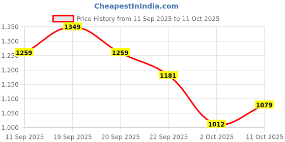 myntra.com Marks & Spencer Men Vertical Striped Button-Down Collar Pure Cotton Formal Shirt marks & spencer Price History Graph from 11 Sep 2025 to 11 Oct 2025