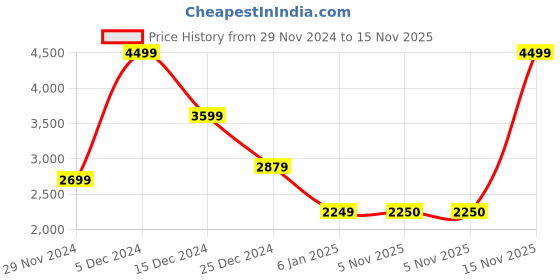 myntra.com Marks & Spencer Men Washed Cotton Tailored Jacket marks & spencer Price History Graph from 29 Nov 2024 to 15 Nov 2025
