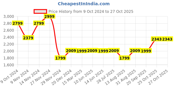 myntra.com Marks & Spencer Men White Self Design Lounge T-shirt marks & spencer Price History Graph from 9 Oct 2024 to 26 Oct 2025