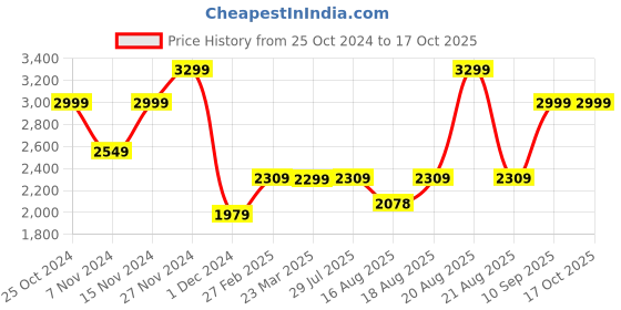 myntra.com Marks & Spencer Men White Self Design Lounge T-shirt marks & spencer Price History Graph from 25 Oct 2024 to 16 Oct 2025