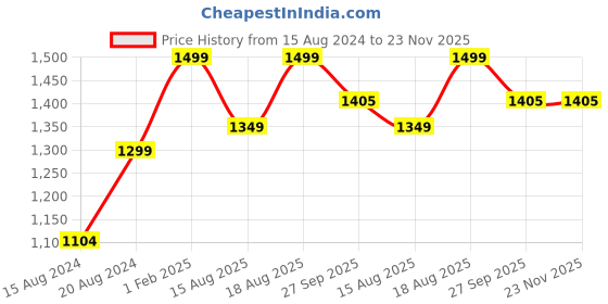 myntra.com Marks & Spencer Men White Solid Pack Of 5 Briefs T146901V marks & spencer Price History Graph from 15 Aug 2024 to 22 Nov 2025